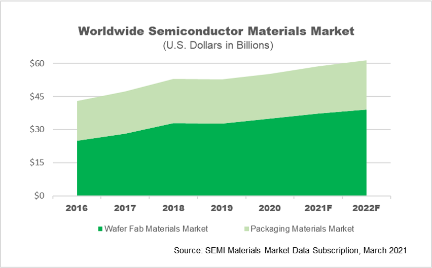 Semiconductor Materials